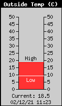 Temperatura actual
