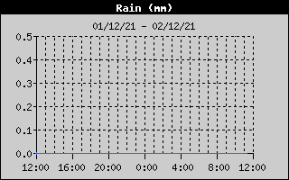 Lluvia ltimas 24 horas