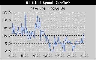 Velocidad mxima del viento