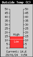 Temperatura actual