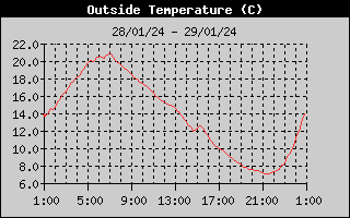 Historia de la temperatura