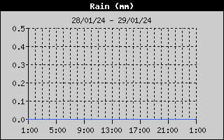 Lluvia ltimas 24 horas