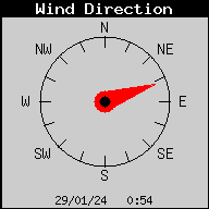 Direccin del viento