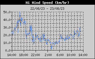 Velocidad m�xima del viento