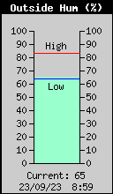 Humedad relativa actual