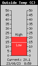 Temperatura actual