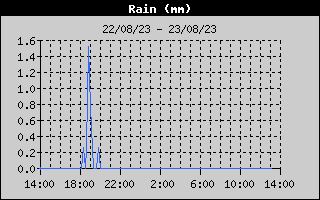 Lluvia �ltimas 24 horas