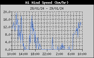 Velocidad mxima del viento