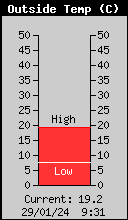 Temperatura actual