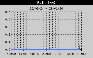 Lluvia ltimas 24 horas